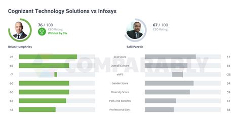 cognizant vs ibm|Cognizant Technology Solutions vs IBM .